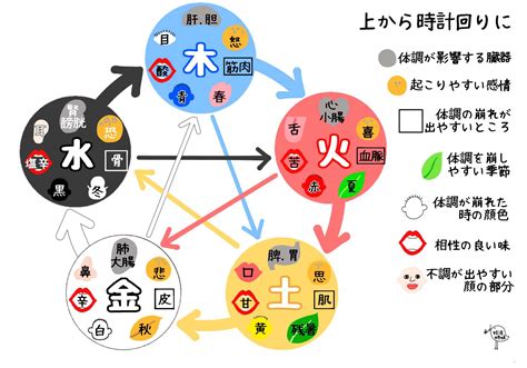 水 土 五行|五行思想